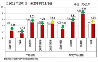 干貨 2018年11月份廣西主要農(nóng)產(chǎn)品 價格行情分析
