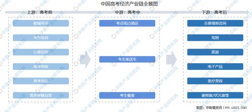 2021年中國高考經濟產業鏈上中下游市場剖析 附產業鏈全景圖