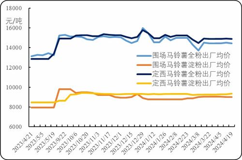 新華指數(shù)分析 圍場馬鈴薯尾貨價格窄幅波動，初級薯制品出廠價高位持穩(wěn)